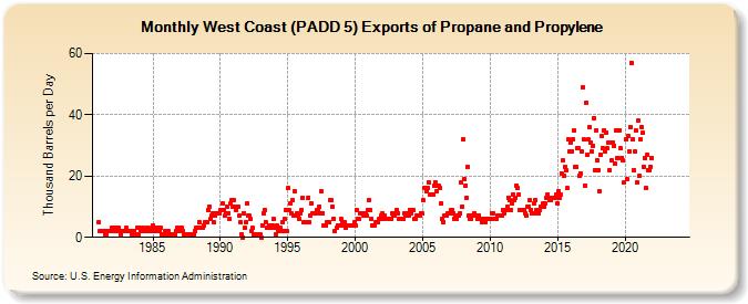 West Coast (PADD 5) Exports of Propane and Propylene (Thousand Barrels per Day)