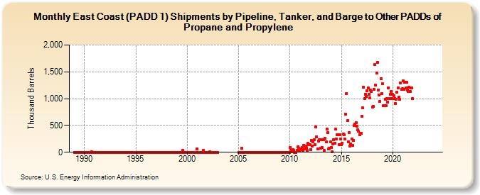 East Coast (PADD 1) Shipments by Pipeline, Tanker, and Barge to Other PADDs of Propane and Propylene (Thousand Barrels)