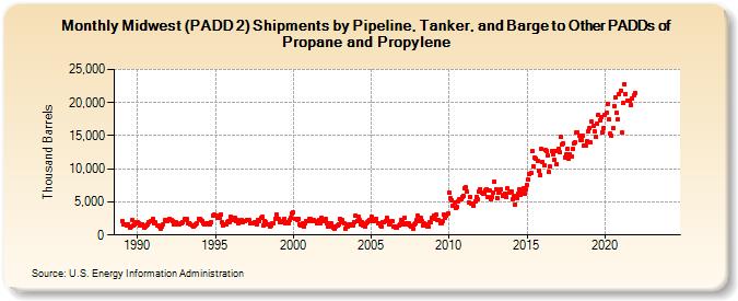 Midwest (PADD 2) Shipments by Pipeline, Tanker, and Barge to Other PADDs of Propane and Propylene (Thousand Barrels)