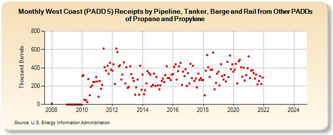 West Coast (PADD 5) Receipts by Pipeline, Tanker, Barge and Rail from Other PADDs of Propane and Propylene (Thousand Barrels)