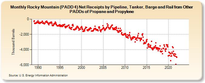 Rocky Mountain (PADD 4) Net Receipts by Pipeline, Tanker, Barge and Rail from Other PADDs of Propane and Propylene (Thousand Barrels)