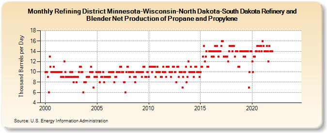 Refining District Minnesota-Wisconsin-North Dakota-South Dakota Refinery and Blender Net Production of Propane and Propylene (Thousand Barrels per Day)
