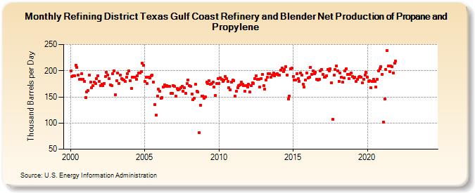 Refining District Texas Gulf Coast Refinery and Blender Net Production of Propane and Propylene (Thousand Barrels per Day)