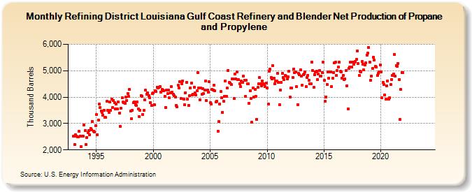 Refining District Louisiana Gulf Coast Refinery and Blender Net Production of Propane and Propylene (Thousand Barrels)