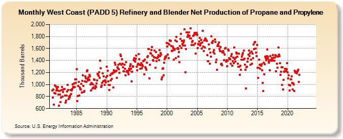 West Coast (PADD 5) Refinery and Blender Net Production of Propane and Propylene (Thousand Barrels)