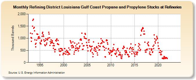 Refining District Louisiana Gulf Coast Propane and Propylene Stocks at Refineries (Thousand Barrels)