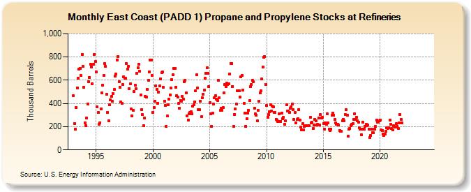 East Coast (PADD 1) Propane and Propylene Stocks at Refineries (Thousand Barrels)