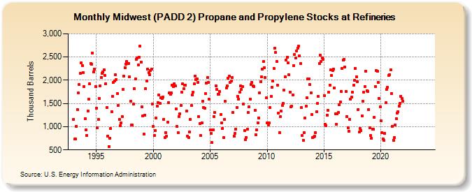 Midwest (PADD 2) Propane and Propylene Stocks at Refineries (Thousand Barrels)