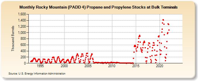 Rocky Mountain (PADD 4) Propane and Propylene Stocks at Bulk Terminals (Thousand Barrels)