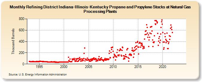 Refining District Indiana-Illinois-Kentucky Propane and Propylene Stocks at Natural Gas Processing Plants (Thousand Barrels)
