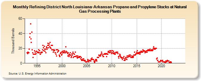 Refining District North Louisiana-Arkansas Propane and Propylene Stocks at Natural Gas Processing Plants (Thousand Barrels)