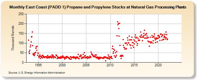 East Coast (PADD 1) Propane and Propylene Stocks at Natural Gas Processing Plants (Thousand Barrels)