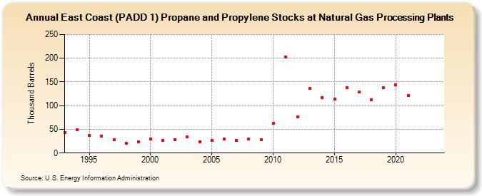 East Coast (PADD 1) Propane and Propylene Stocks at Natural Gas Processing Plants (Thousand Barrels)