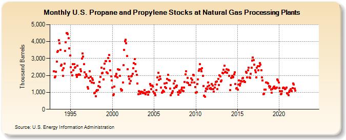 U.S. Propane and Propylene Stocks at Natural Gas Processing Plants (Thousand Barrels)