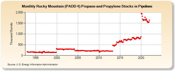 Rocky Mountain (PADD 4) Propane and Propylene Stocks in Pipelines (Thousand Barrels)