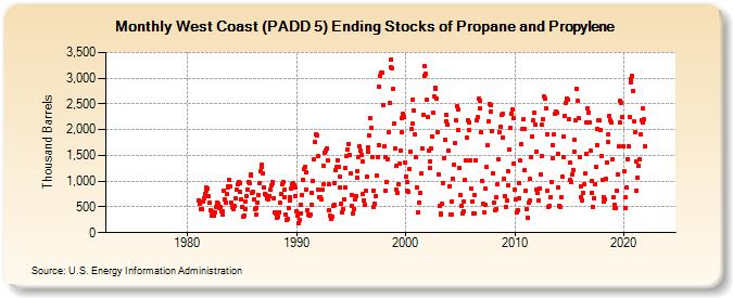 West Coast (PADD 5) Ending Stocks of Propane and Propylene (Thousand Barrels)