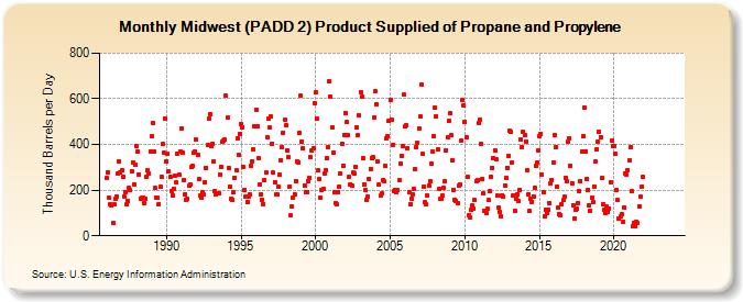 Midwest (PADD 2) Product Supplied of Propane and Propylene (Thousand Barrels per Day)