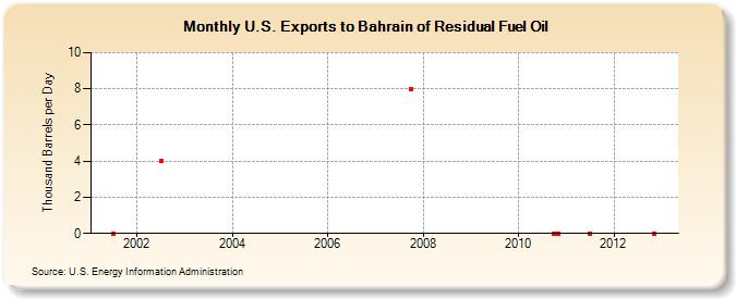 U.S. Exports to Bahrain of Residual Fuel Oil (Thousand Barrels per Day)