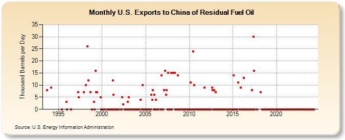 U.S. Exports to China of Residual Fuel Oil (Thousand Barrels per Day)