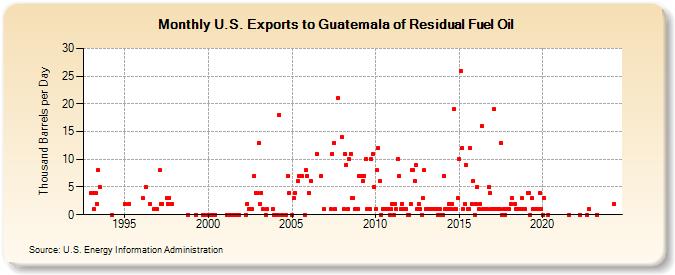U.S. Exports to Guatemala of Residual Fuel Oil (Thousand Barrels per Day)
