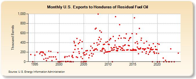 U.S. Exports to Honduras of Residual Fuel Oil (Thousand Barrels)