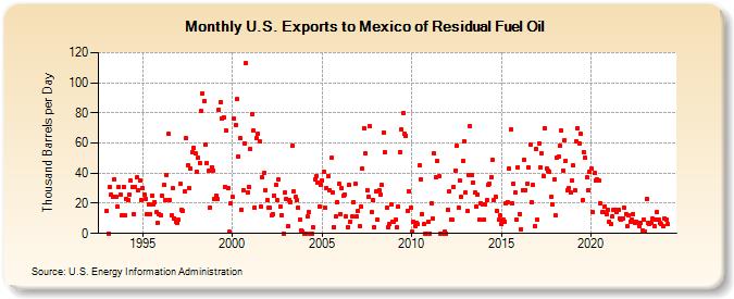 U.S. Exports to Mexico of Residual Fuel Oil (Thousand Barrels per Day)
