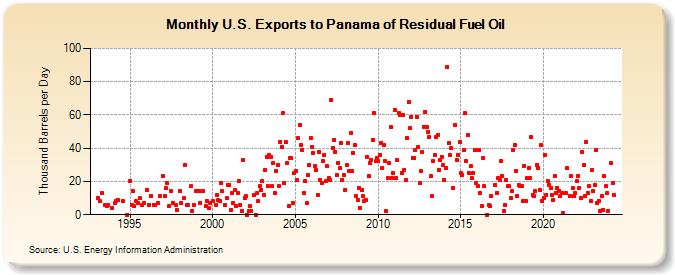 U.S. Exports to Panama of Residual Fuel Oil (Thousand Barrels per Day)
