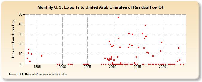 U.S. Exports to United Arab Emirates of Residual Fuel Oil (Thousand Barrels per Day)