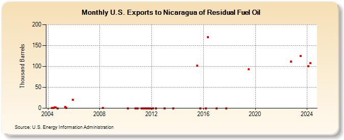 U.S. Exports to Nicaragua of Residual Fuel Oil (Thousand Barrels)