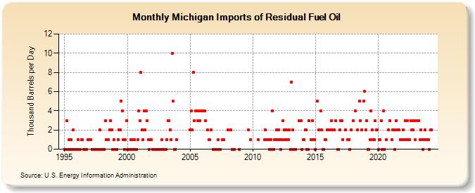Michigan Imports of Residual Fuel Oil (Thousand Barrels per Day)