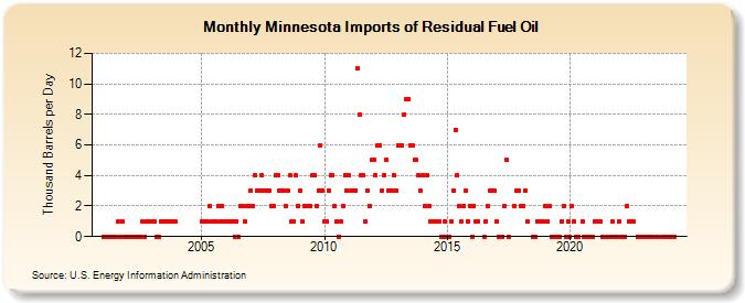 Minnesota Imports of Residual Fuel Oil (Thousand Barrels per Day)