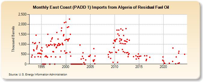 East Coast (PADD 1) Imports from Algeria of Residual Fuel Oil (Thousand Barrels)