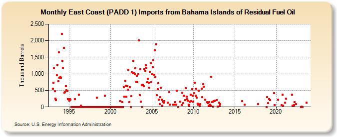 East Coast (PADD 1) Imports from Bahama Islands of Residual Fuel Oil (Thousand Barrels)