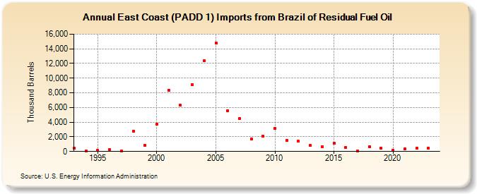 East Coast (PADD 1) Imports from Brazil of Residual Fuel Oil (Thousand Barrels)