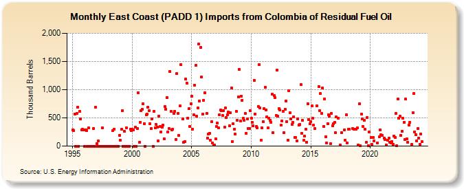 East Coast (PADD 1) Imports from Colombia of Residual Fuel Oil (Thousand Barrels)