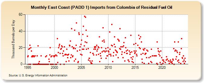 East Coast (PADD 1) Imports from Colombia of Residual Fuel Oil (Thousand Barrels per Day)