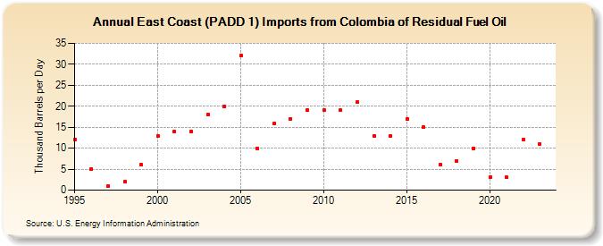 East Coast (PADD 1) Imports from Colombia of Residual Fuel Oil (Thousand Barrels per Day)