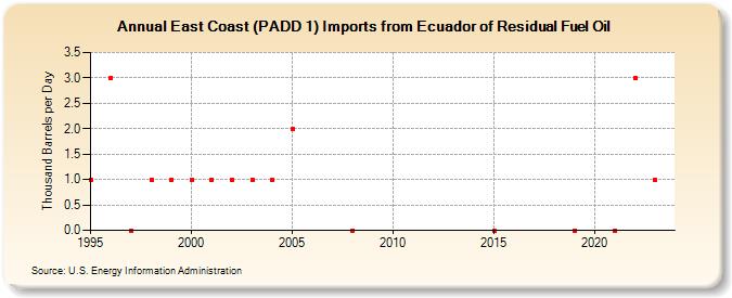 East Coast (PADD 1) Imports from Ecuador of Residual Fuel Oil (Thousand Barrels per Day)