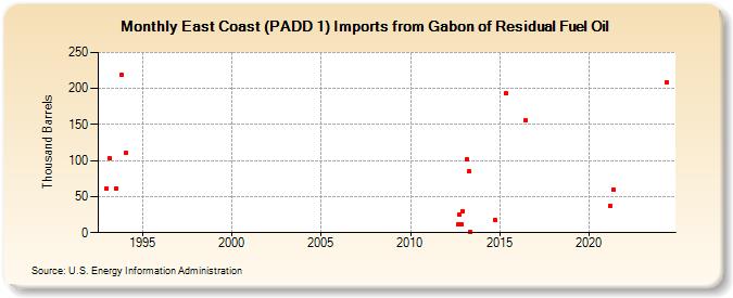 East Coast (PADD 1) Imports from Gabon of Residual Fuel Oil (Thousand Barrels)