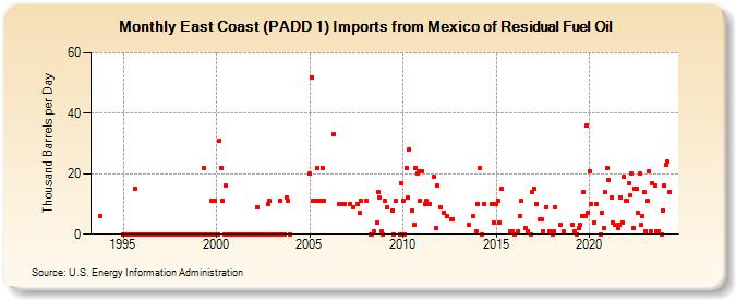 East Coast (PADD 1) Imports from Mexico of Residual Fuel Oil (Thousand Barrels per Day)