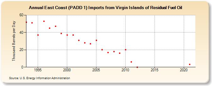 East Coast (PADD 1) Imports from Virgin Islands of Residual Fuel Oil (Thousand Barrels per Day)