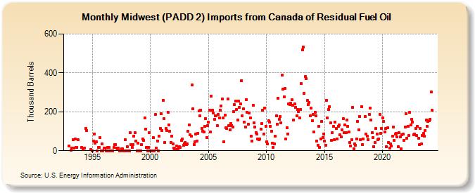 Midwest (PADD 2) Imports from Canada of Residual Fuel Oil (Thousand Barrels)