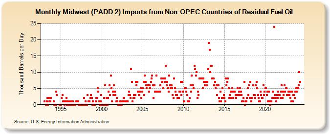 Midwest (PADD 2) Imports from Non-OPEC Countries of Residual Fuel Oil (Thousand Barrels per Day)