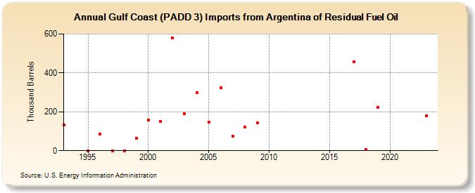 Gulf Coast (PADD 3) Imports from Argentina of Residual Fuel Oil (Thousand Barrels)