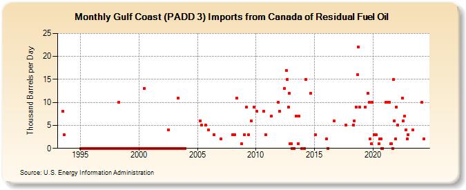 Gulf Coast (PADD 3) Imports from Canada of Residual Fuel Oil (Thousand Barrels per Day)