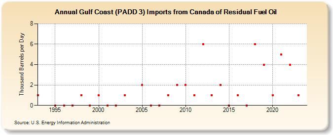 Gulf Coast (PADD 3) Imports from Canada of Residual Fuel Oil (Thousand Barrels per Day)