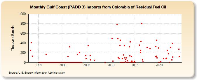 Gulf Coast (PADD 3) Imports from Colombia of Residual Fuel Oil (Thousand Barrels)