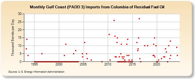 Gulf Coast (PADD 3) Imports from Colombia of Residual Fuel Oil (Thousand Barrels per Day)