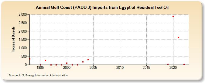 Gulf Coast (PADD 3) Imports from Egypt of Residual Fuel Oil (Thousand Barrels)