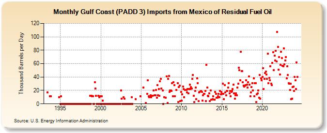 Gulf Coast (PADD 3) Imports from Mexico of Residual Fuel Oil (Thousand Barrels per Day)